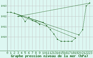 Courbe de la pression atmosphrique pour Lige Bierset (Be)