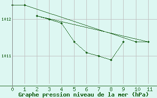 Courbe de la pression atmosphrique pour Sletnes Fyr