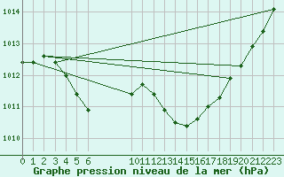 Courbe de la pression atmosphrique pour Le Luc (83)