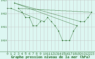 Courbe de la pression atmosphrique pour Estres-la-Campagne (14)