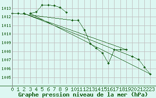 Courbe de la pression atmosphrique pour Blasjo