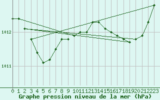 Courbe de la pression atmosphrique pour Hyres (83)