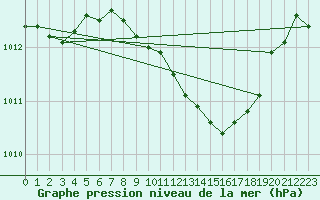 Courbe de la pression atmosphrique pour Genthin