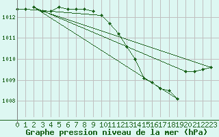Courbe de la pression atmosphrique pour Brescia / Ghedi