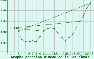 Courbe de la pression atmosphrique pour Ste (34)