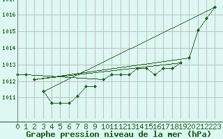 Courbe de la pression atmosphrique pour Fains-Veel (55)