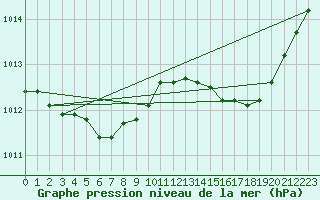 Courbe de la pression atmosphrique pour Mandailles-Saint-Julien (15)