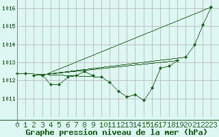 Courbe de la pression atmosphrique pour Sihcajavri