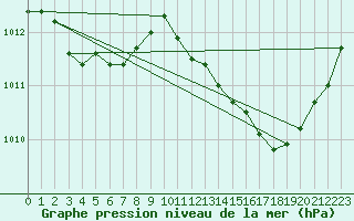 Courbe de la pression atmosphrique pour La Poblachuela (Esp)