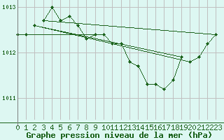 Courbe de la pression atmosphrique pour Kloten