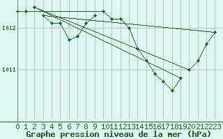 Courbe de la pression atmosphrique pour Leign-les-Bois (86)