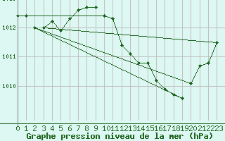 Courbe de la pression atmosphrique pour Thoiras (30)