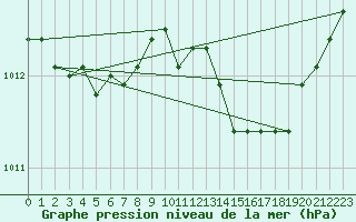 Courbe de la pression atmosphrique pour Sorcy-Bauthmont (08)