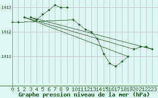 Courbe de la pression atmosphrique pour Herwijnen Aws