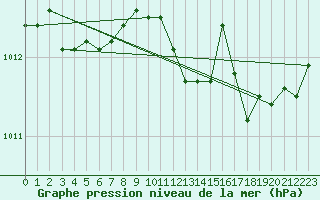 Courbe de la pression atmosphrique pour Sausseuzemare-en-Caux (76)