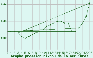 Courbe de la pression atmosphrique pour Solenzara - Base arienne (2B)