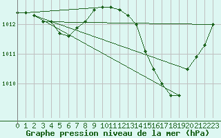 Courbe de la pression atmosphrique pour Jan (Esp)