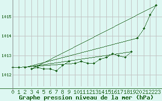 Courbe de la pression atmosphrique pour Beaucroissant (38)