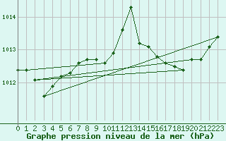 Courbe de la pression atmosphrique pour Martigues (13)