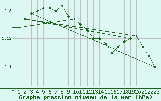 Courbe de la pression atmosphrique pour Jokioinen