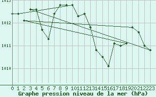 Courbe de la pression atmosphrique pour Ste (34)