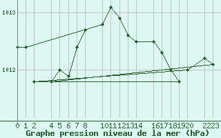 Courbe de la pression atmosphrique pour Kolobrzeg