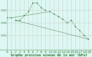 Courbe de la pression atmosphrique pour Krems