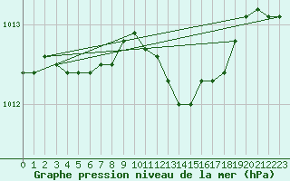 Courbe de la pression atmosphrique pour Turku Artukainen