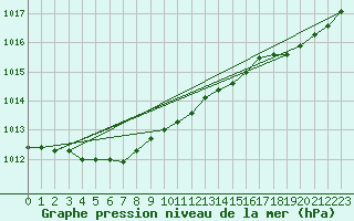 Courbe de la pression atmosphrique pour Ploumanac