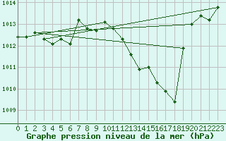 Courbe de la pression atmosphrique pour Ambrieu (01)