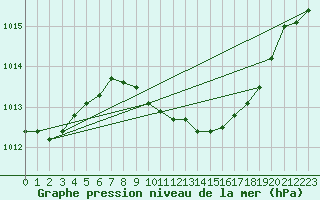 Courbe de la pression atmosphrique pour Podgorica / Golubovci