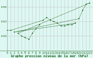 Courbe de la pression atmosphrique pour Saint-Philbert-sur-Risle (27)