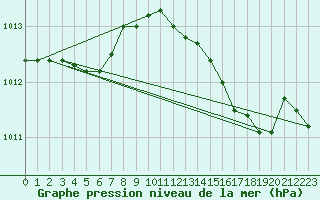 Courbe de la pression atmosphrique pour Beitem (Be)