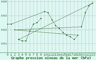 Courbe de la pression atmosphrique pour Motril