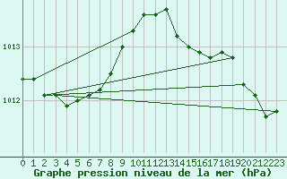 Courbe de la pression atmosphrique pour Renwez (08)