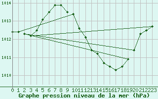 Courbe de la pression atmosphrique pour Lerida (Esp)