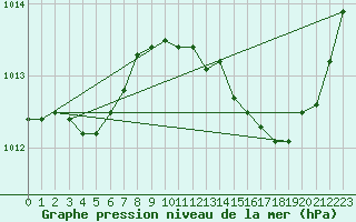 Courbe de la pression atmosphrique pour Jaunay-Clan / Futuroscope (86)