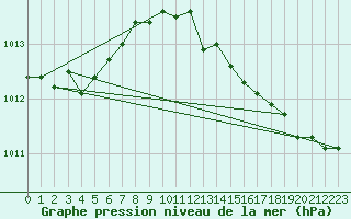 Courbe de la pression atmosphrique pour Lasne (Be)