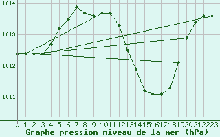 Courbe de la pression atmosphrique pour Kremsmuenster