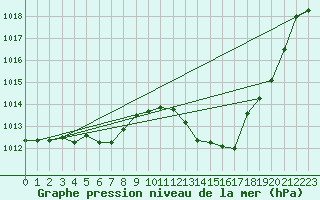 Courbe de la pression atmosphrique pour Orschwiller (67)