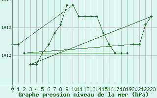 Courbe de la pression atmosphrique pour Agde (34)