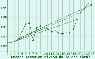 Courbe de la pression atmosphrique pour Harzgerode