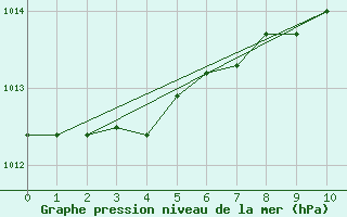 Courbe de la pression atmosphrique pour Topcliffe Royal Air Force Base