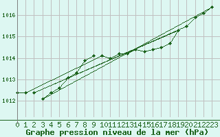 Courbe de la pression atmosphrique pour Plymouth (UK)