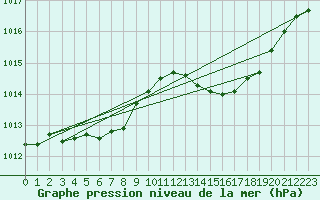 Courbe de la pression atmosphrique pour Ile du Levant (83)