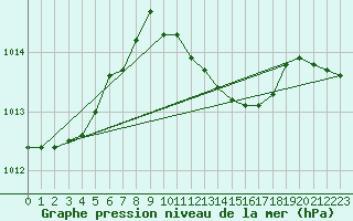 Courbe de la pression atmosphrique pour Berlin-Dahlem