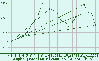 Courbe de la pression atmosphrique pour Vieste