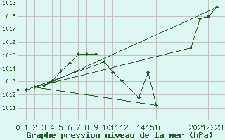 Courbe de la pression atmosphrique pour Madrid / Retiro (Esp)