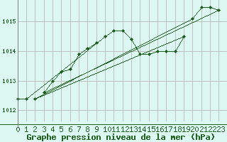 Courbe de la pression atmosphrique pour Vieste
