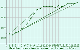 Courbe de la pression atmosphrique pour Crosby